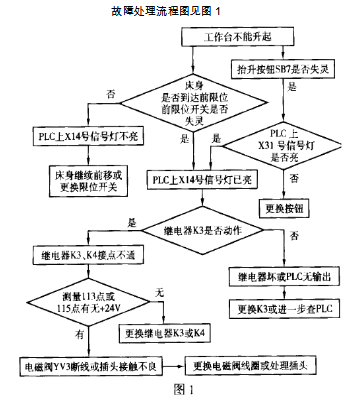 橋式石材切割機(jī)常見(jiàn)故障及處理流程圖一