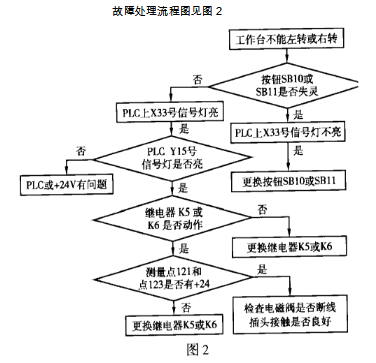 橋式石材切割機(jī)常見(jiàn)故障及處理流程圖二